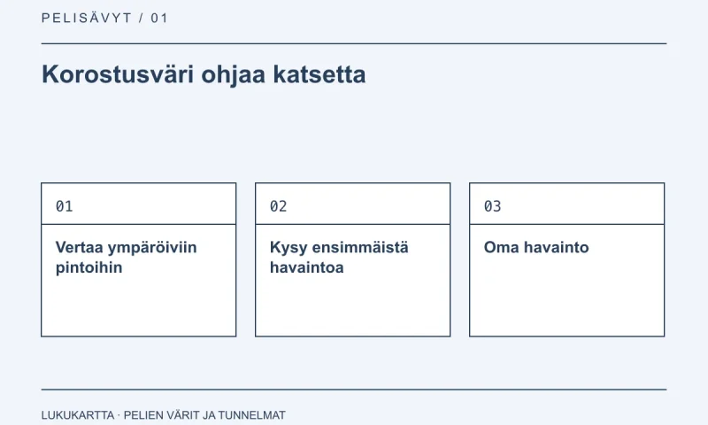 Lukukartta: Korostusväri ohjaa katsetta. Vertaa ympäröiviin pintoihin, Kysy ensimmäistä havaintoa, Oma havainto.
