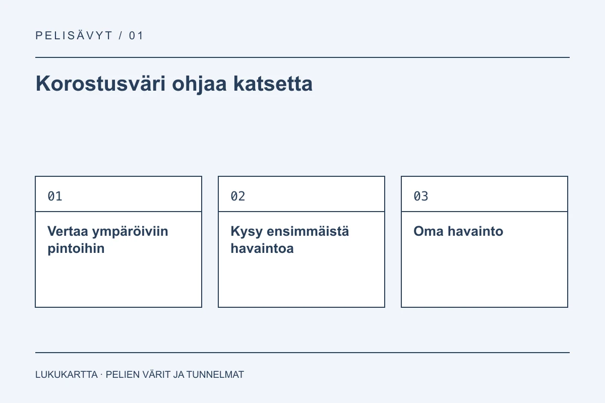 Lukukartta: Korostusväri ohjaa katsetta. Vertaa ympäröiviin pintoihin, Kysy ensimmäistä havaintoa, Oma havainto.