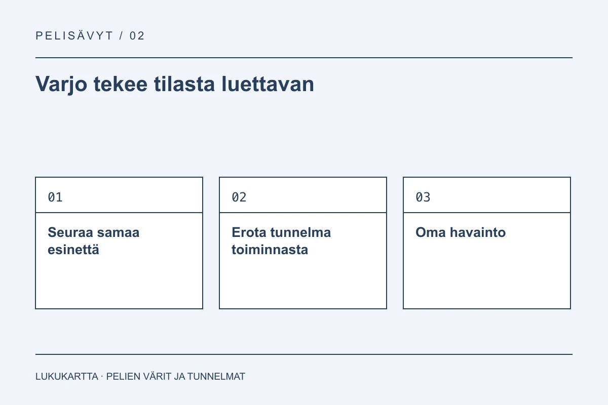 Lukukartta: Varjo tekee tilasta luettavan. Seuraa samaa esinettä, Erota tunnelma toiminnasta, Oma havainto.