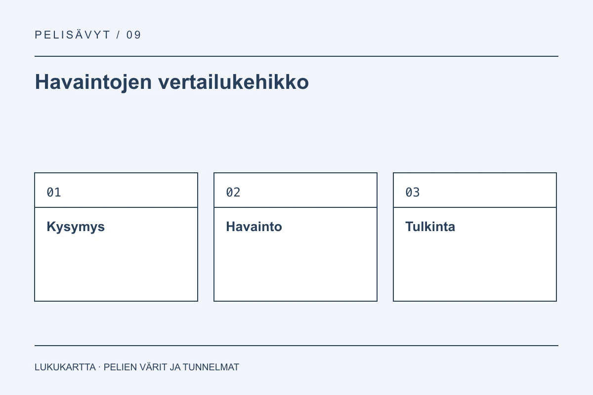 Havaintojen vertailukehikko: Kysymys, Havainto, Tulkinta